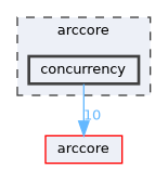 concurrency