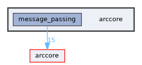 arccore