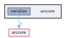 arccore