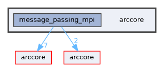 arccore